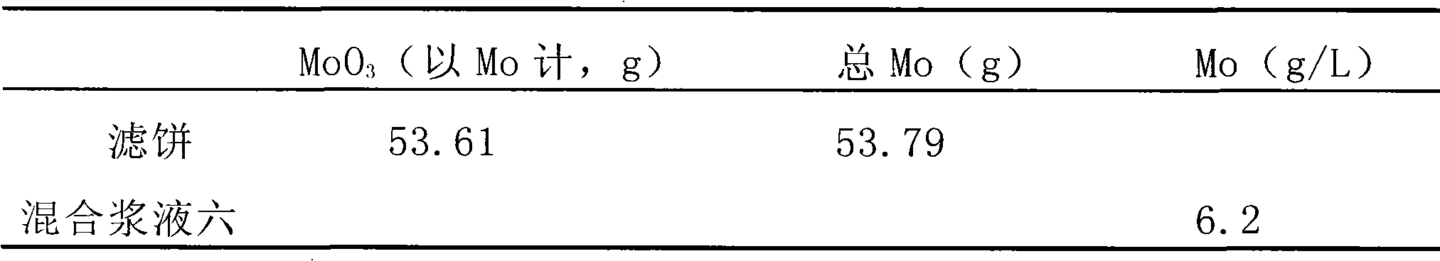 Method for producing industry molybdenum oxide from molybdenum concentrate