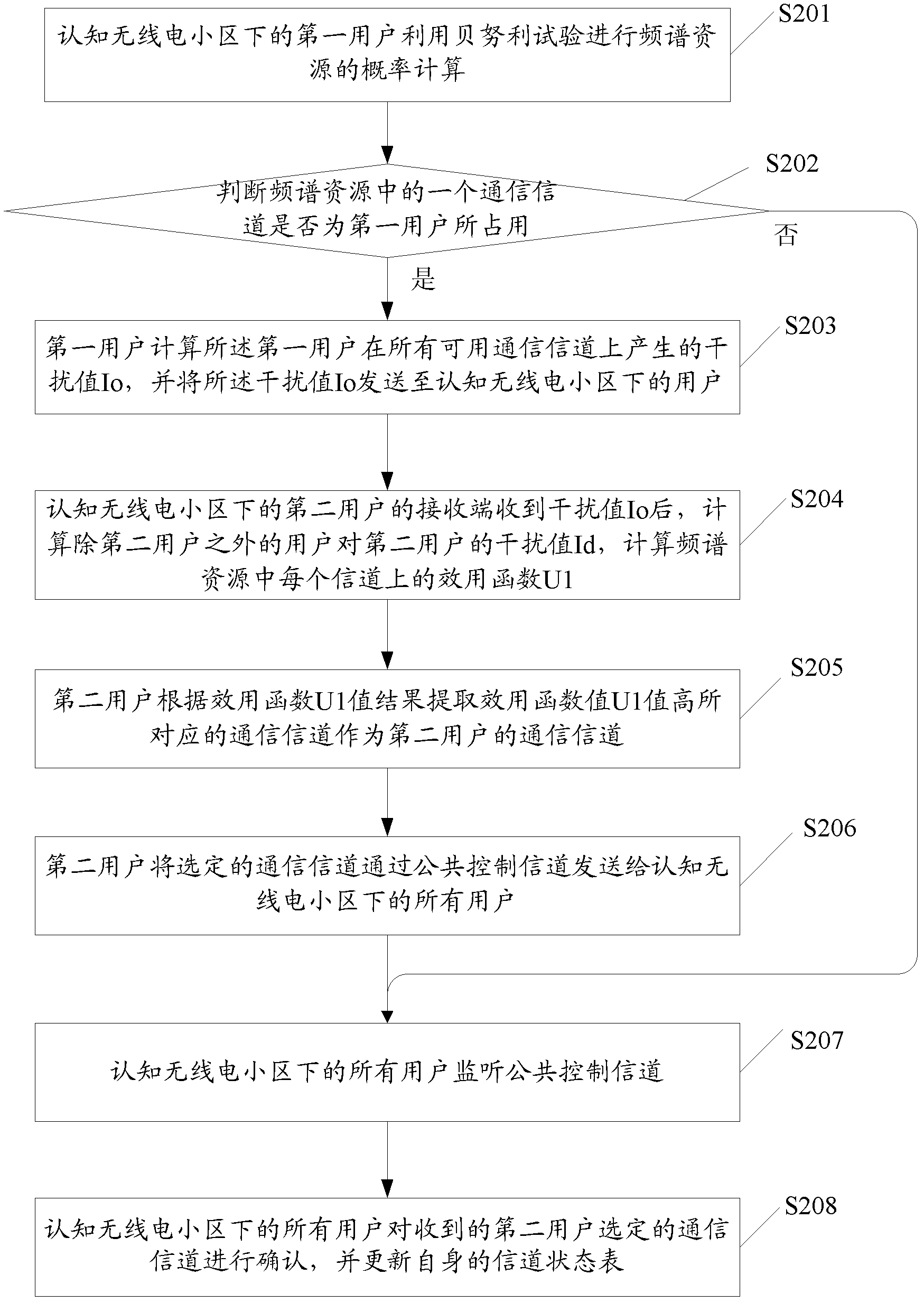 Game-theory-based spectrum allocation method, communication equipment and system