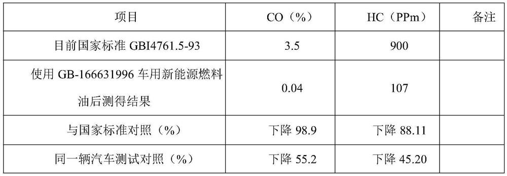 New-energy high-definition clean methanol liquid fuel for vehicle