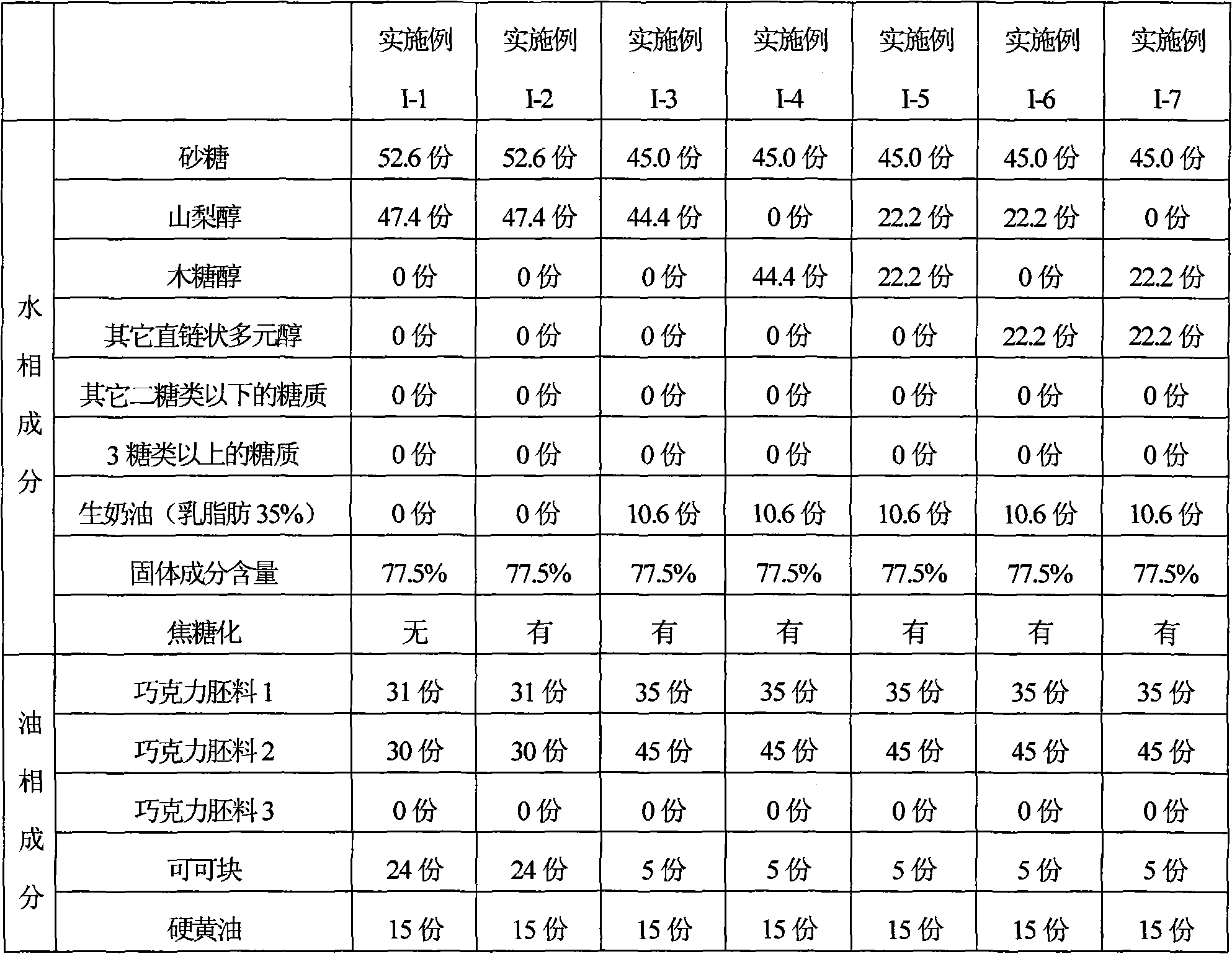 Crude chocolate sample composition, manufacturing method thereof and dessert using the same