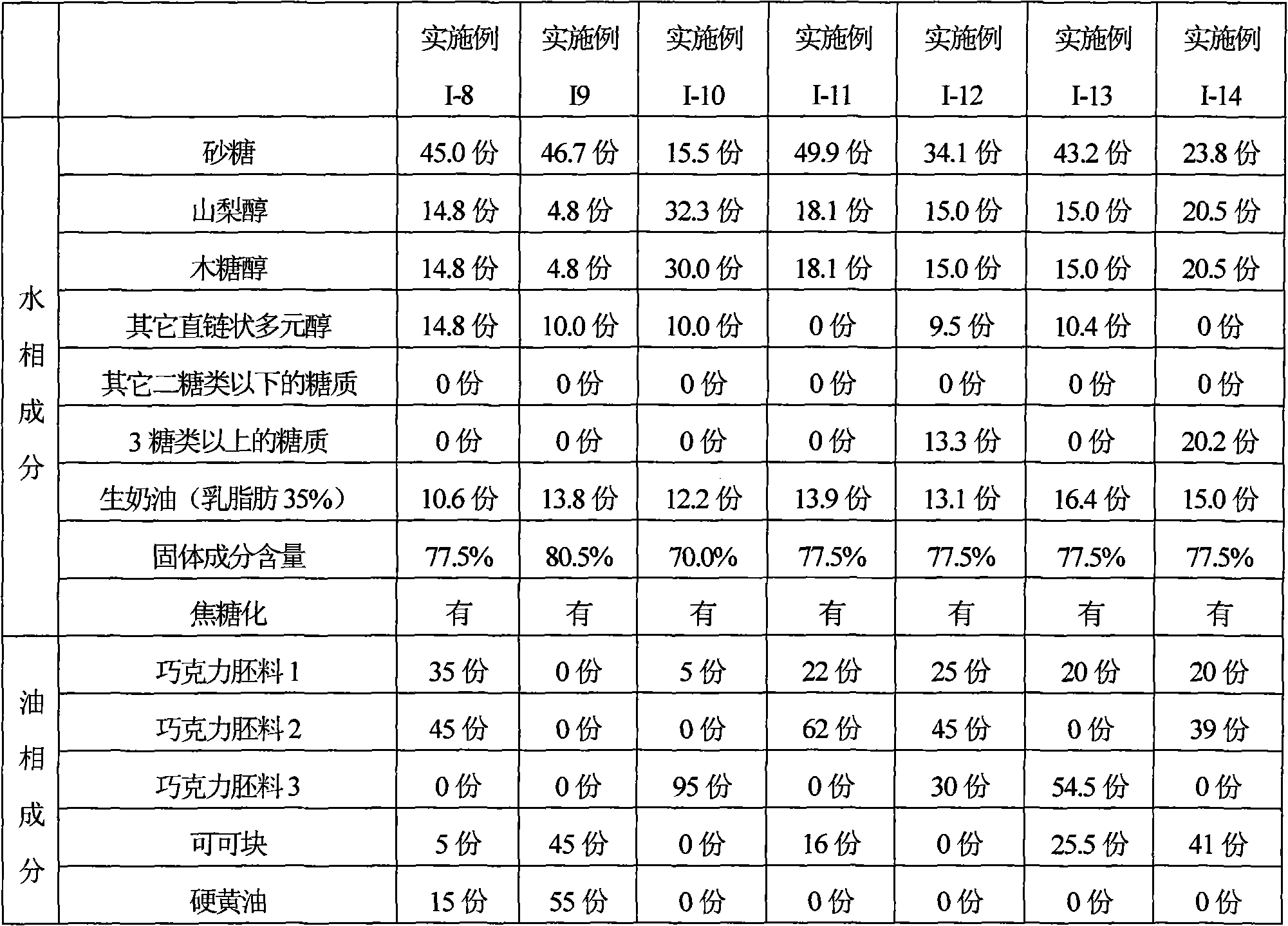 Crude chocolate sample composition, manufacturing method thereof and dessert using the same