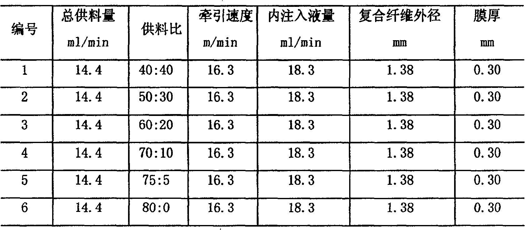 Process for preparing composite hollow fiber membrane