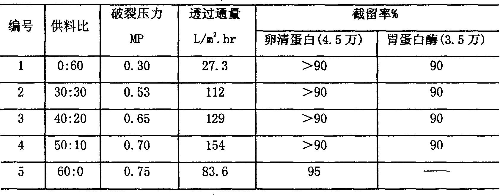 Process for preparing composite hollow fiber membrane