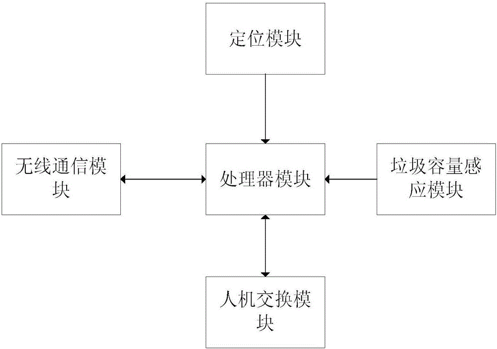 Garbage truck connection method under big data platform