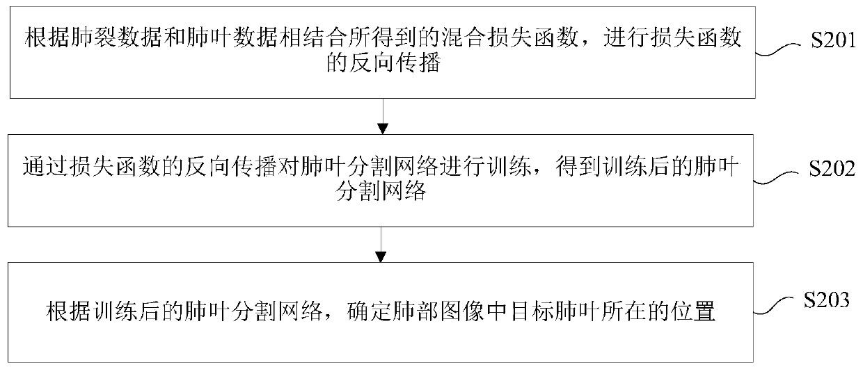 Image segmentation method and device, electronic equipment and storage medium