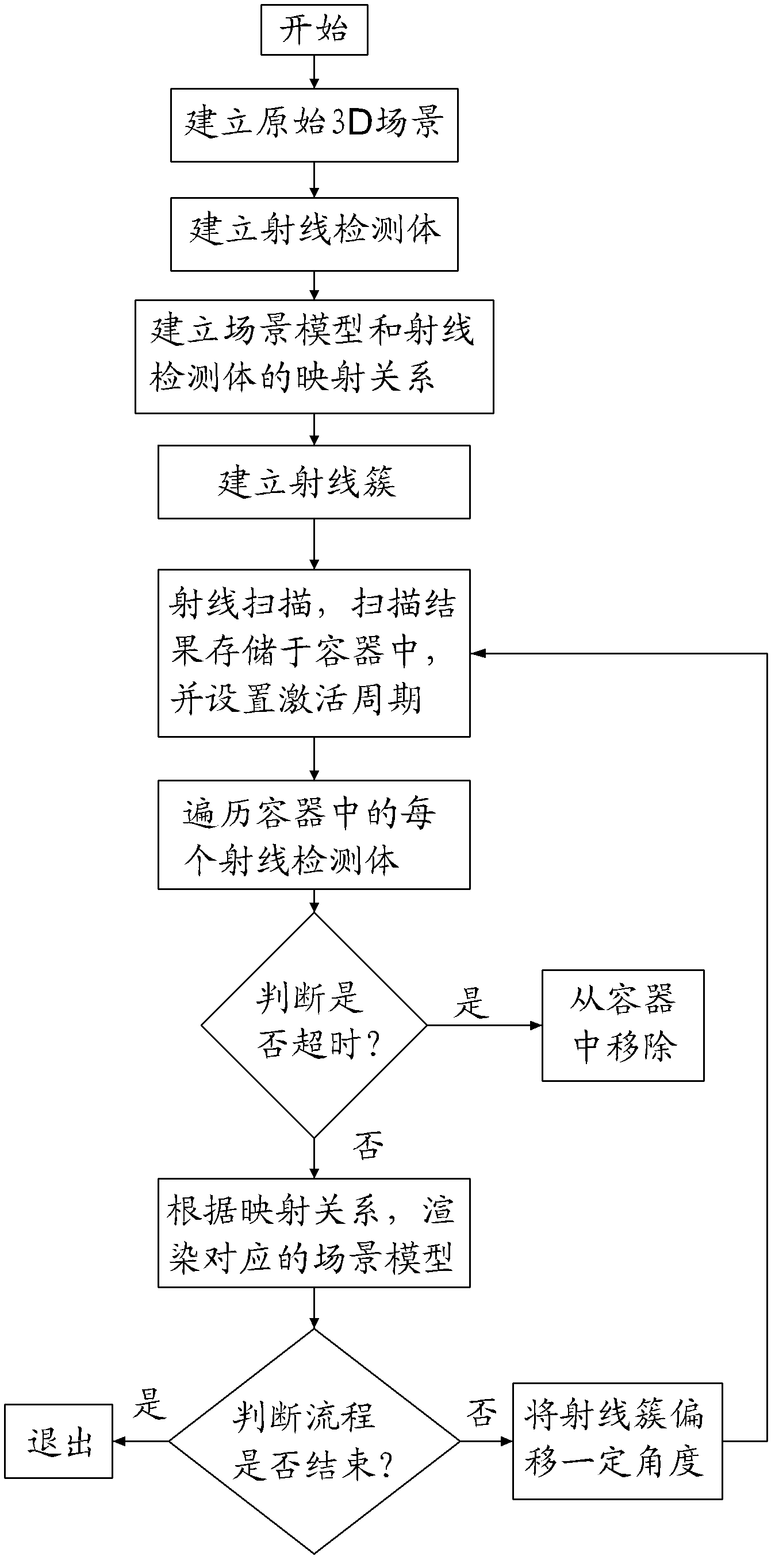 3D scene cutting method based on scanning ray