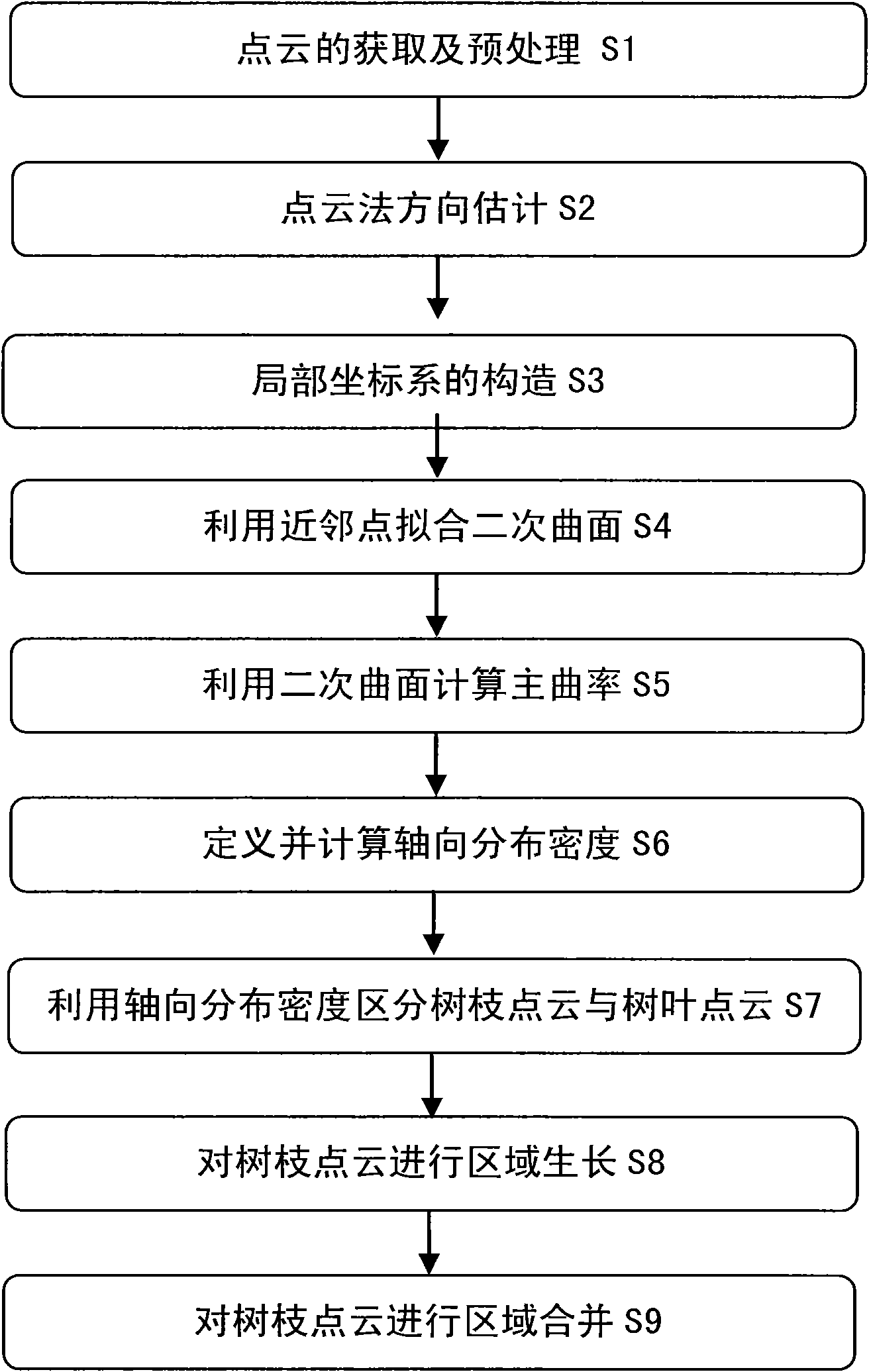 Method for automatically partitioning tree point cloud data