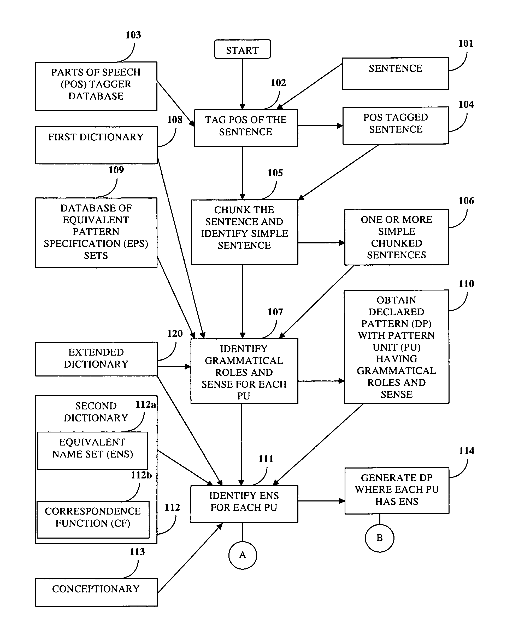 Automatic pattern generation in natural language processing