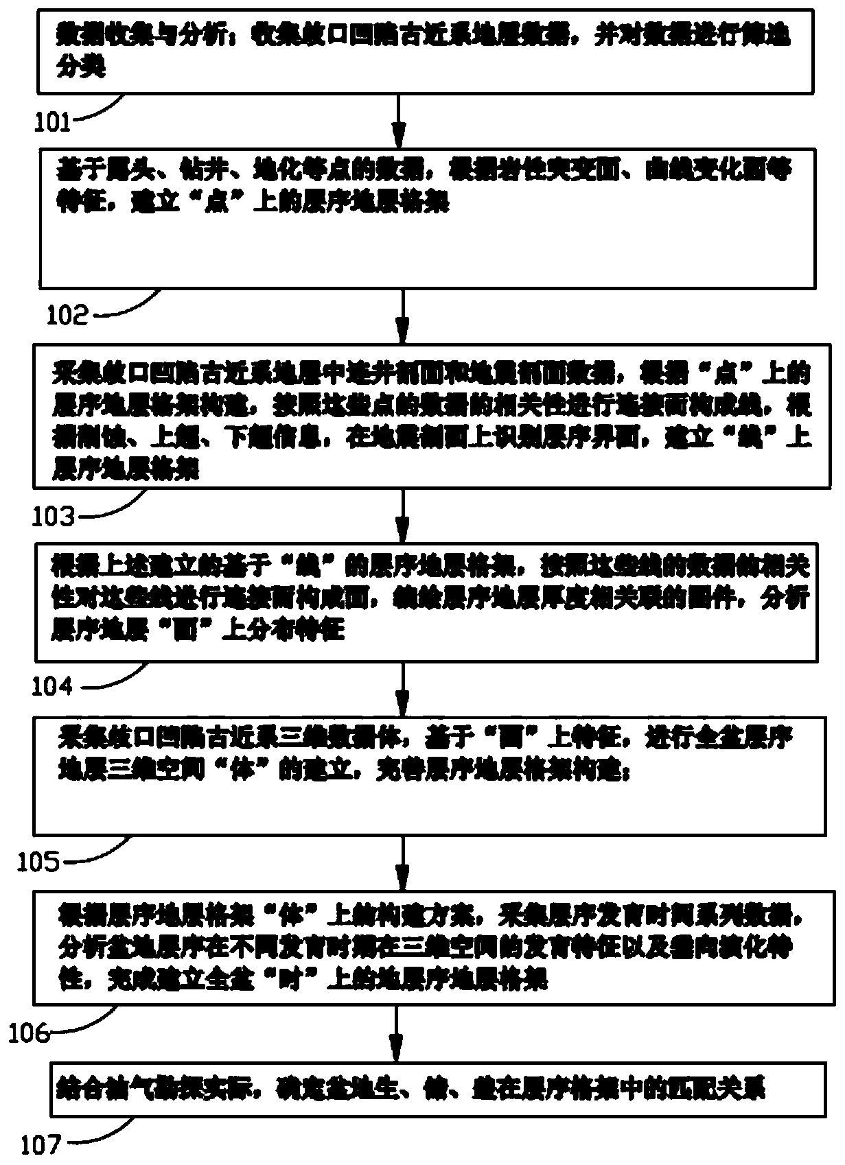 A Representation Method for Constructing Continental Sequence Stratigraphic Framework Based on Multidimensional Data