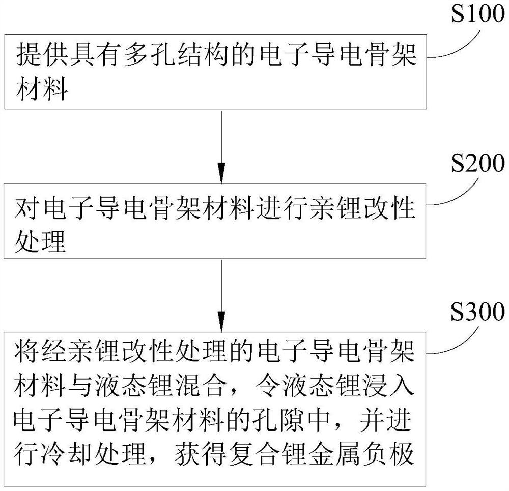 Composite lithium metal negative electrode and preparation method, lithium ion battery