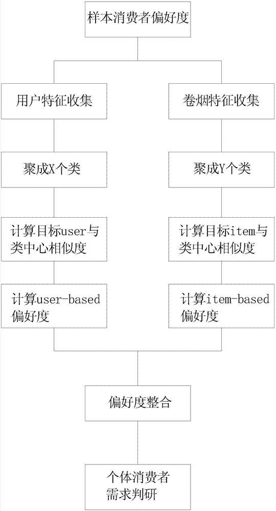 Cigarette consumption studying and determining method based on collaborative filtering algorithm and clustering algorithm