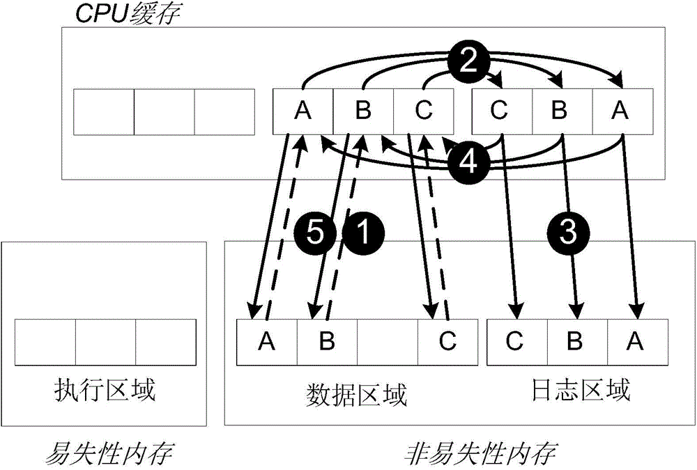 Persistent internal memory transaction processing cache management method and device