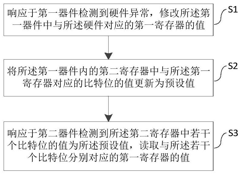 Data acquisition method, system, equipment and medium