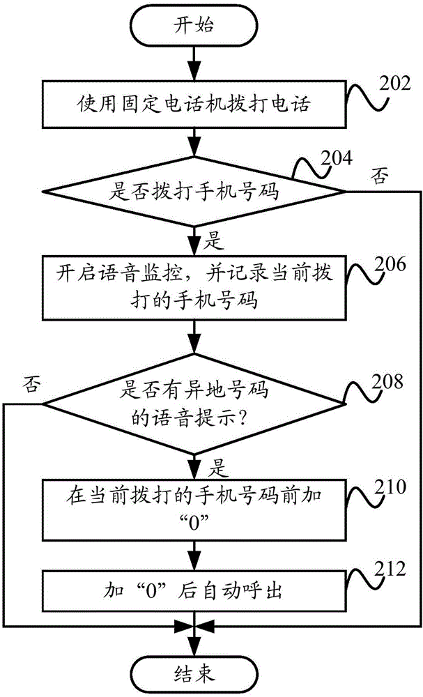 Method and device for making call as well as terminal