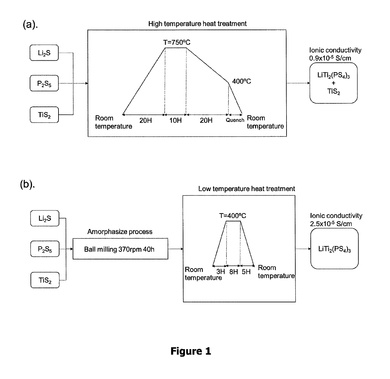 METHOD OF SYNTHESIS OF LiTi2(PS4)3