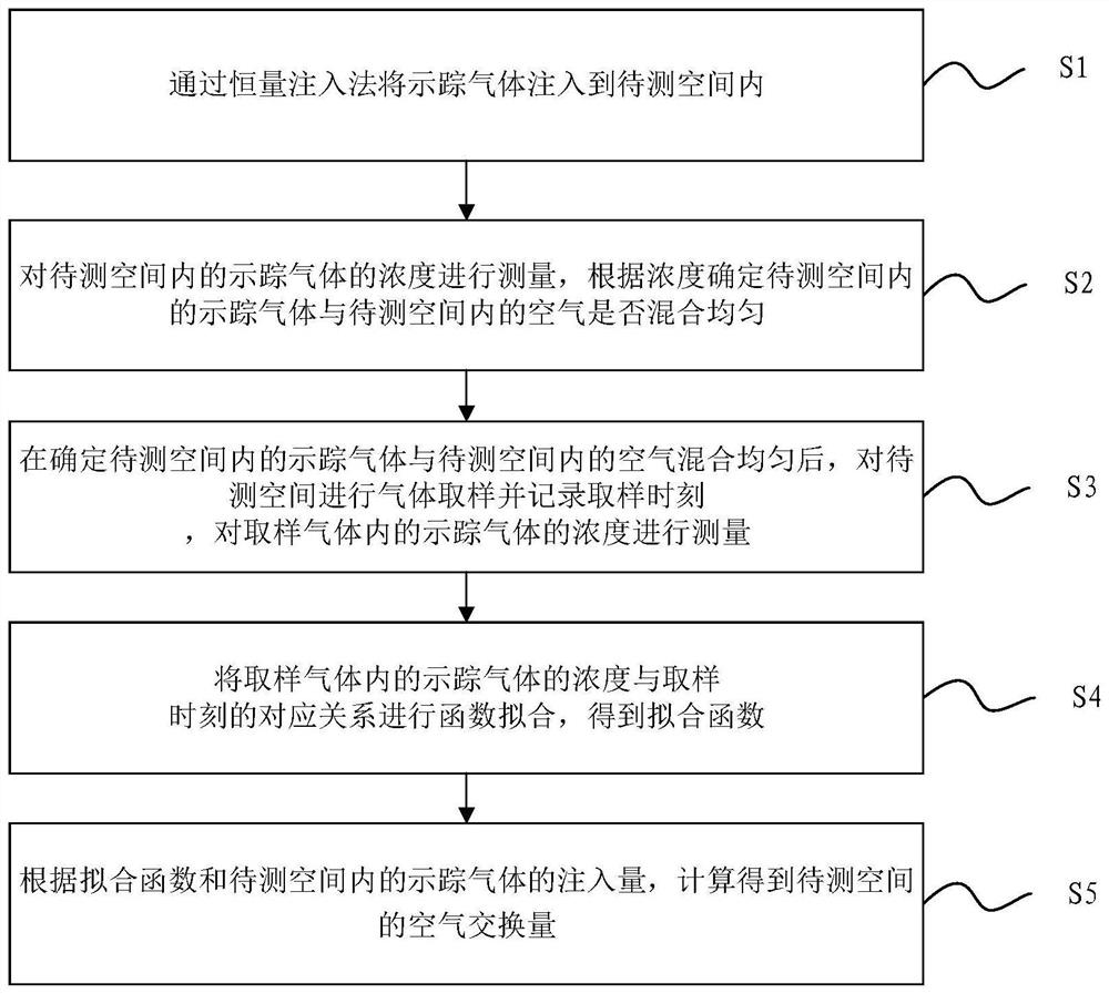 A method and system for measuring air exchange capacity