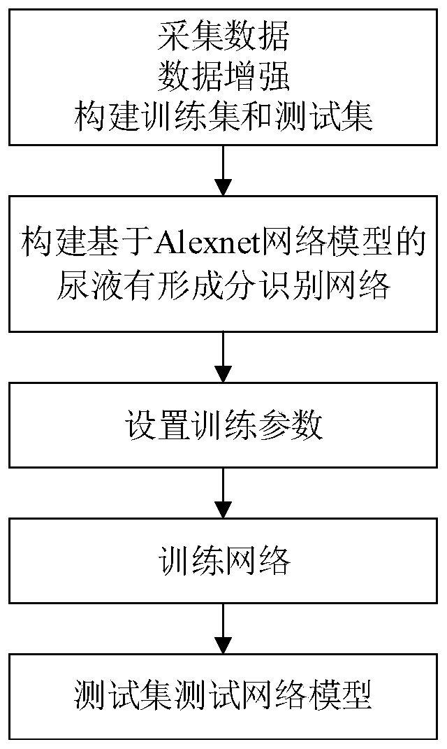 Urine visible component recognition method based on improved Alexnet model