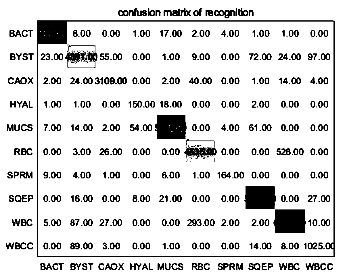 Urine visible component recognition method based on improved Alexnet model