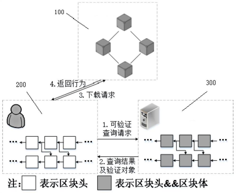 Verifiable query optimization method for reputation-behavior associated double block chains