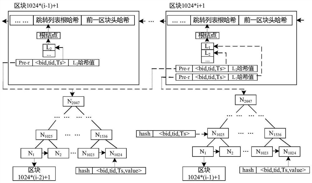 Verifiable query optimization method for reputation-behavior associated double block chains