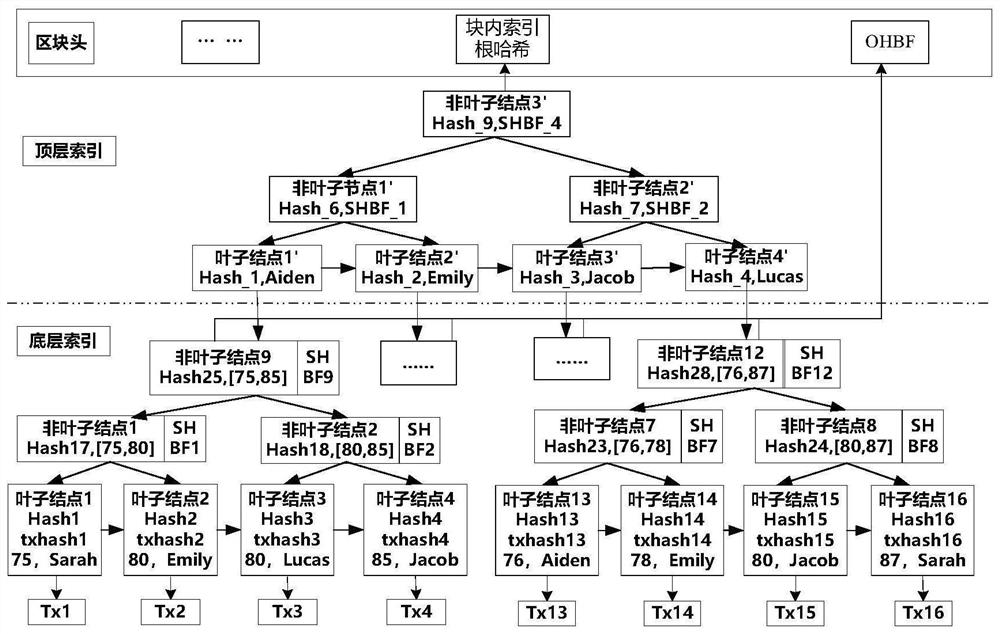 Verifiable query optimization method for reputation-behavior associated double block chains