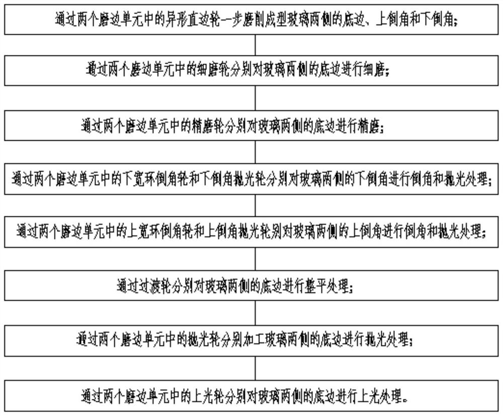 Efficient straight edge grinding method for glass and round and straight edge double-edge machine system