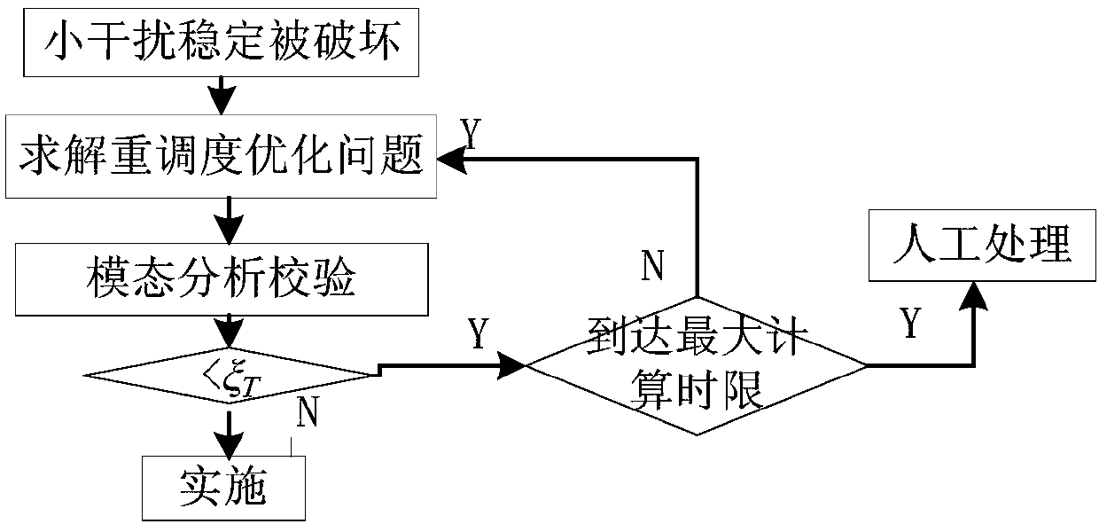 Emergency control method for small signal stability state of new energy power system