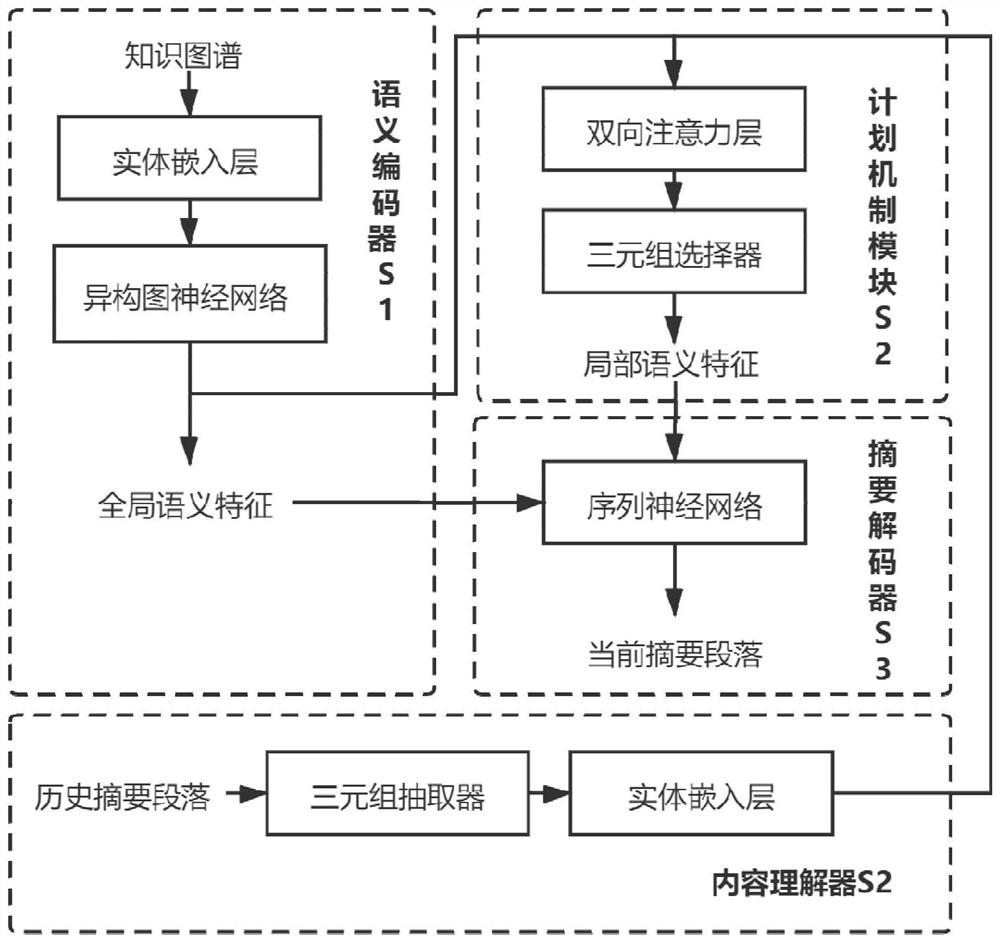 Abstract generation method based on planning mechanism and knowledge graph guidance