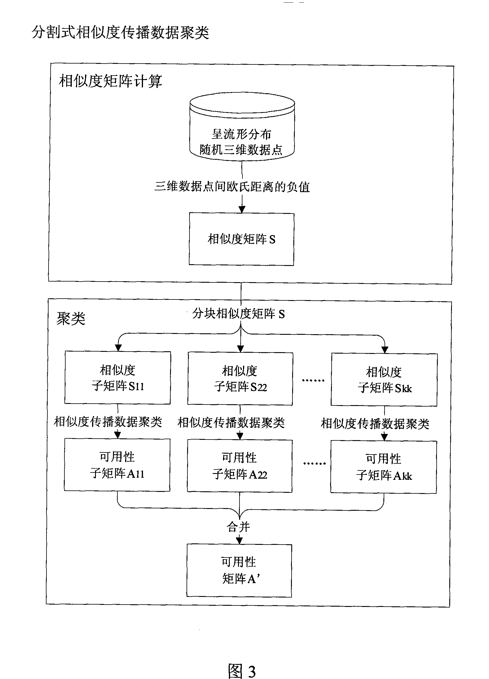 Division type Similarity transmission data clustering method