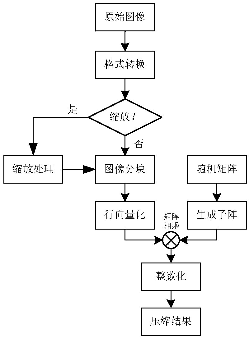 Video compression method and system