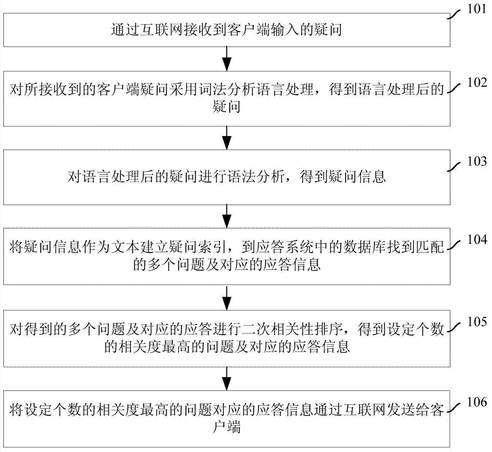 Tree-structure-based question answering system and method