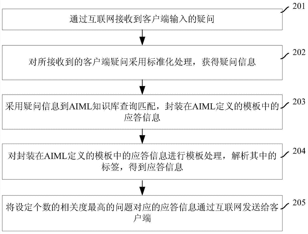 Tree-structure-based question answering system and method