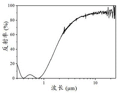 Titanium carbide-zirconium carbide high-temperature solar selective absorbing coating and preparation method thereof