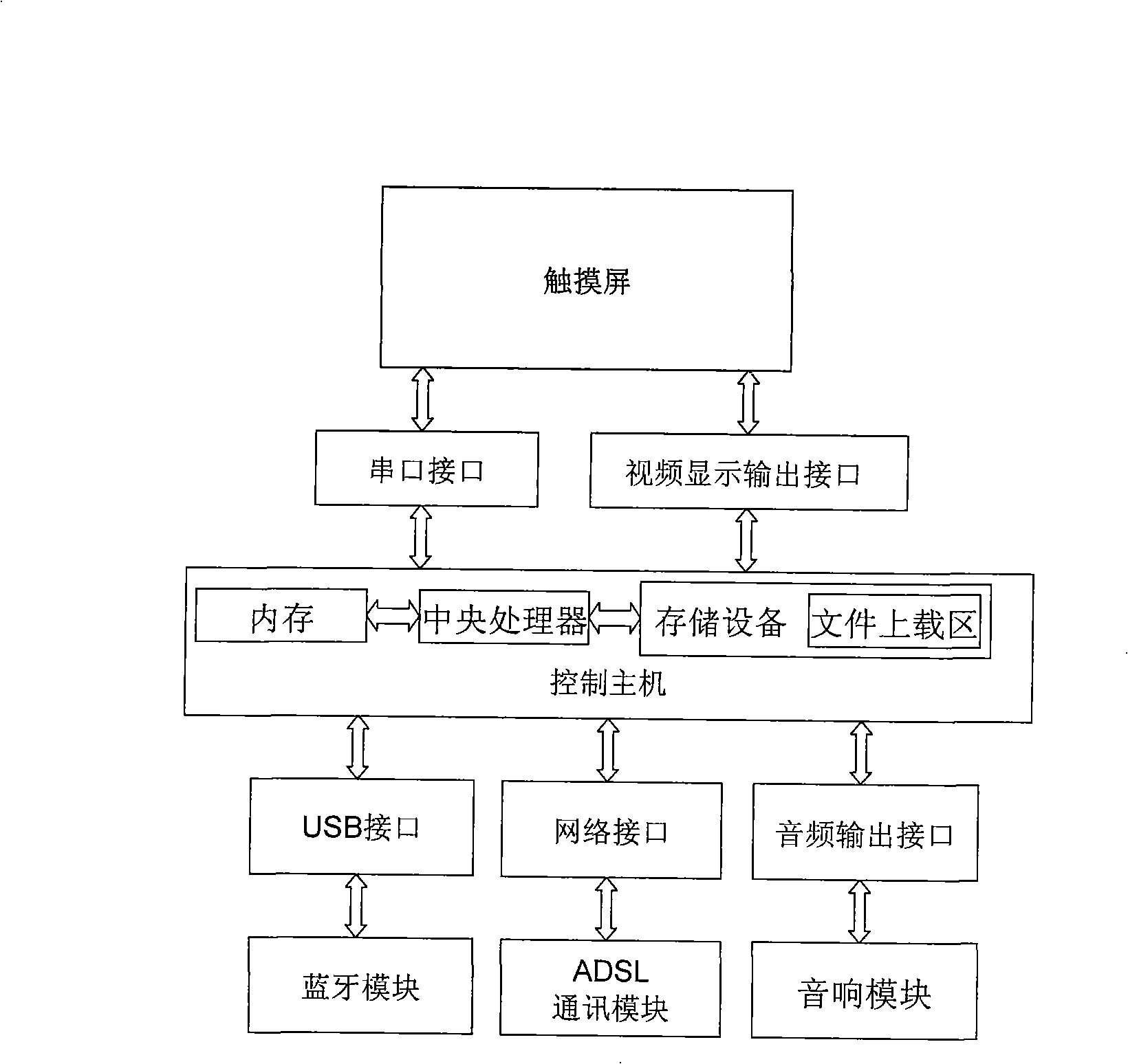 Mobile phone Bluetooth touch screen interaction system and method