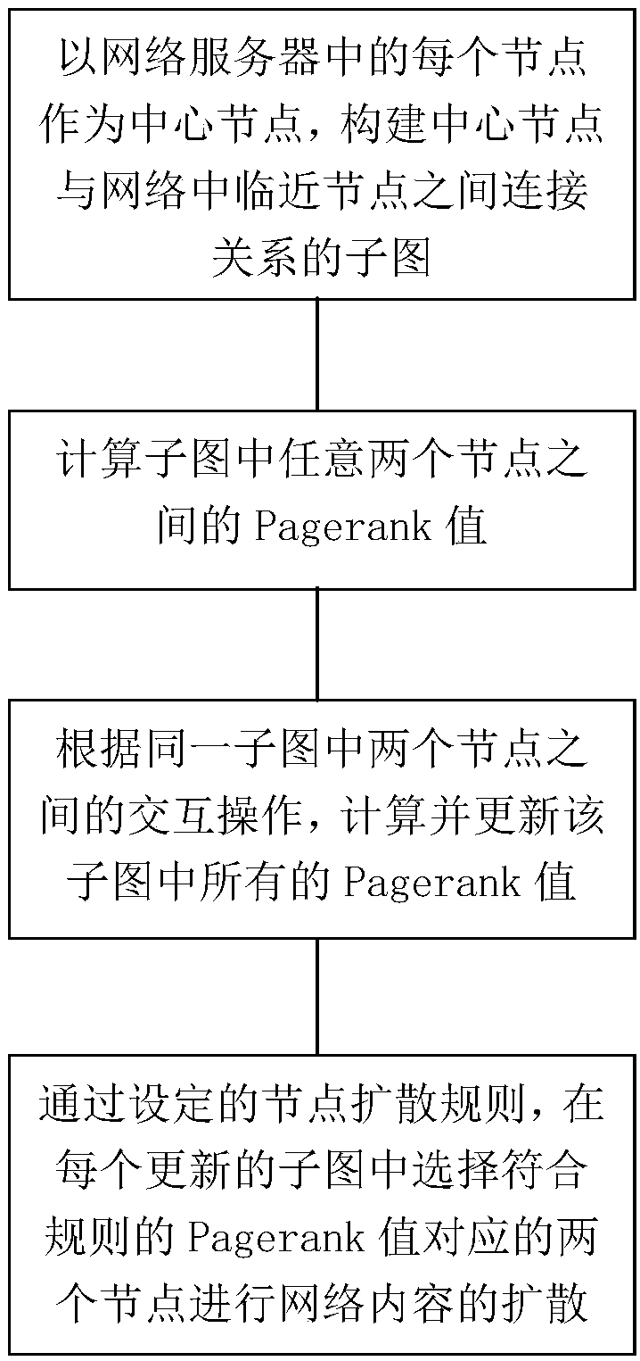 Network content spreading method based on network node distributed Pagerank