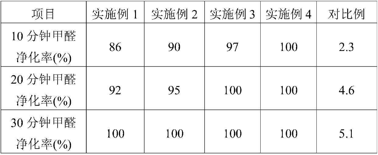 Environment-friendly formaldehyde remover and preparation method thereof