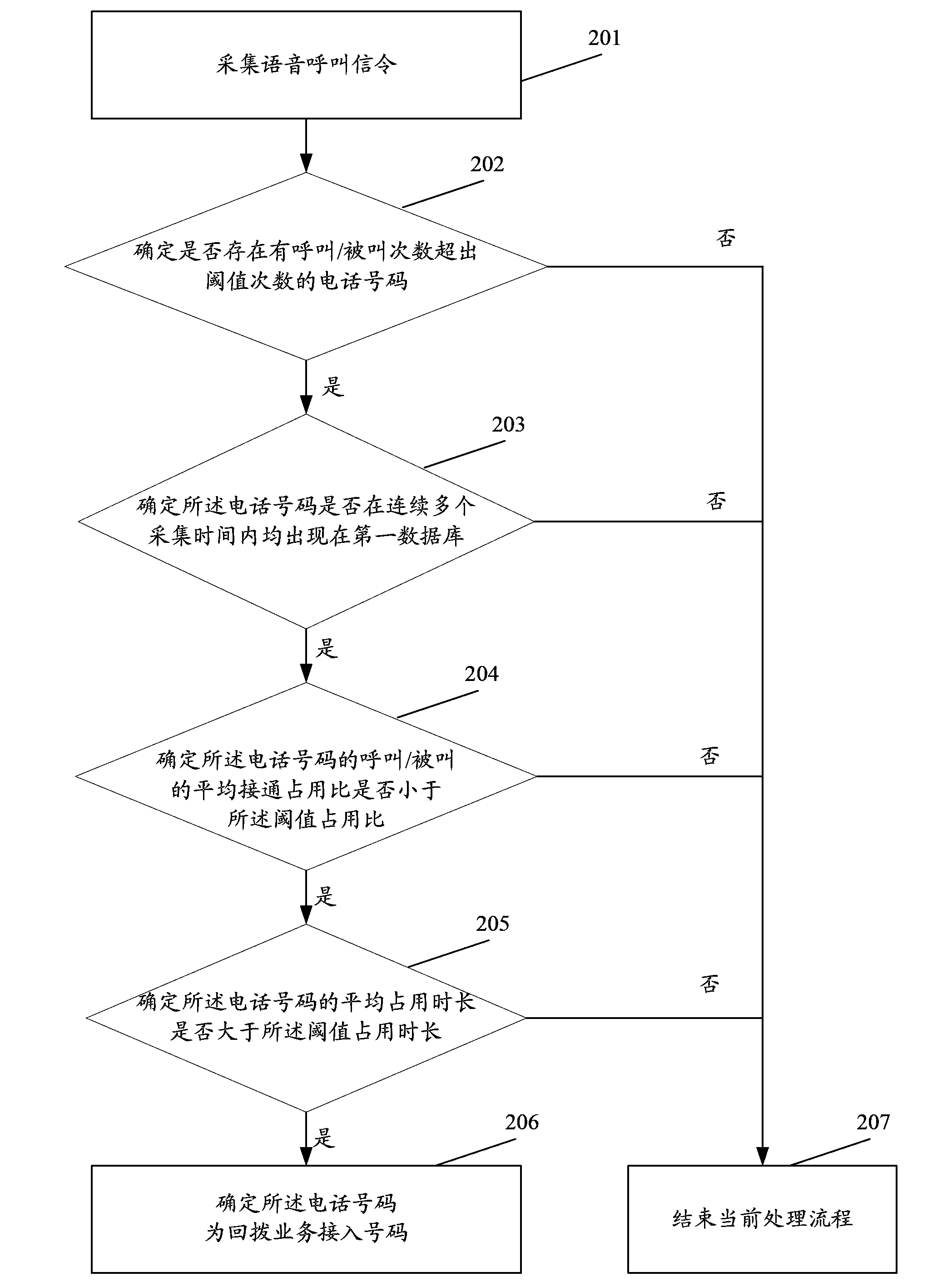 Method and device for detecting callback service