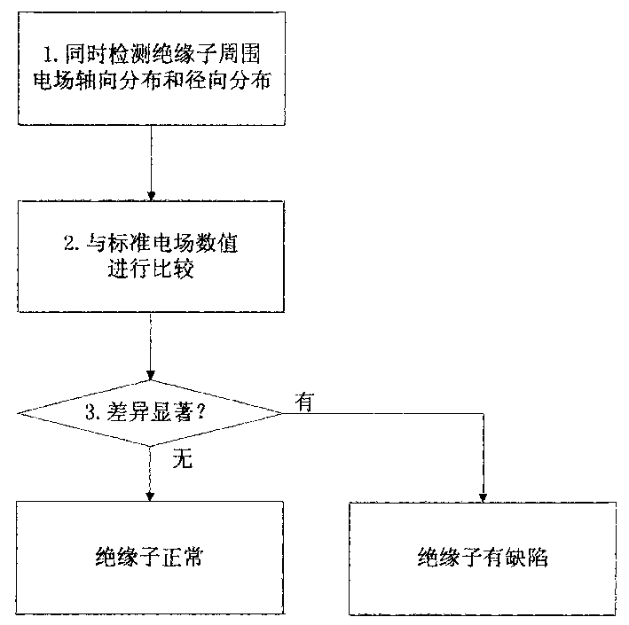 Method for electrified testing high-voltage transmission line insulator