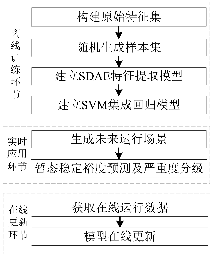 A power system transient stability assessment method and system based on depth learning