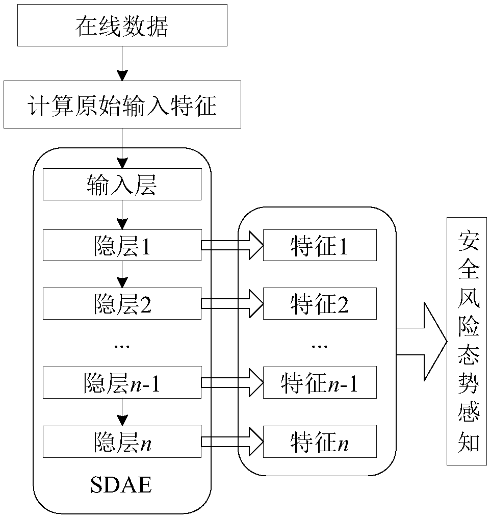 A power system transient stability assessment method and system based on depth learning