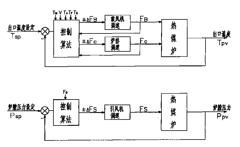 Coal burning heat medium furnace high-precision temperature regulation and combustion control method