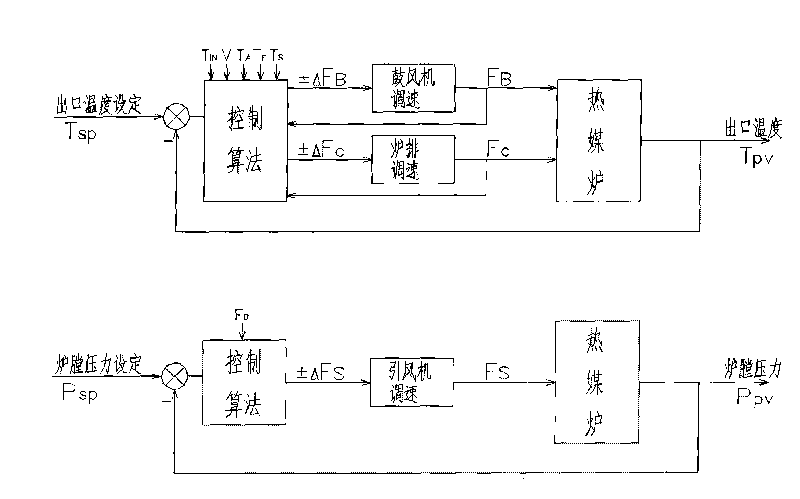 Coal burning heat medium furnace high-precision temperature regulation and combustion control method