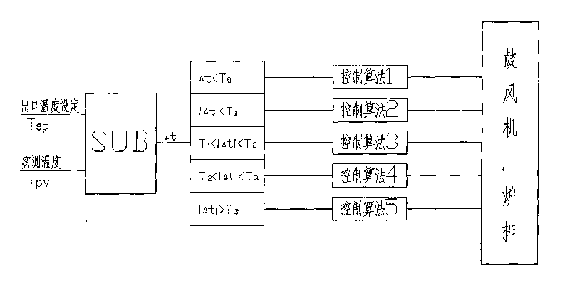 Coal burning heat medium furnace high-precision temperature regulation and combustion control method