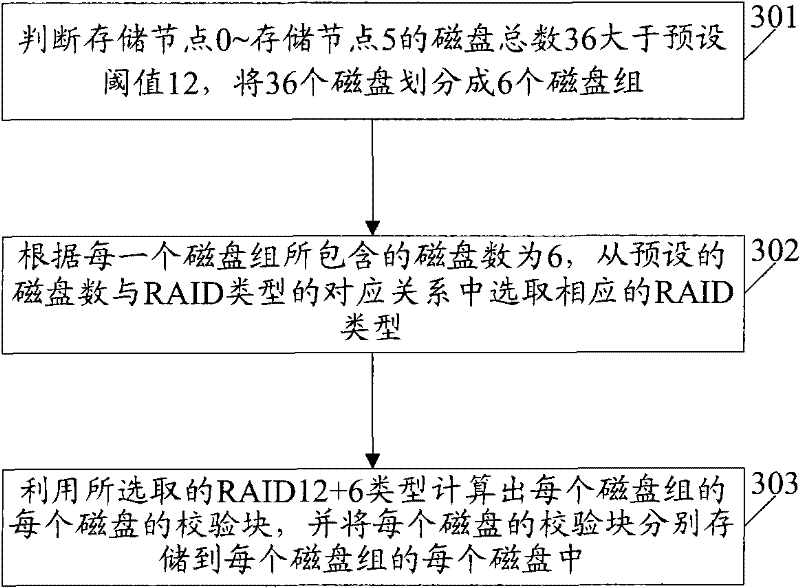 Redundancy protected method, device and system