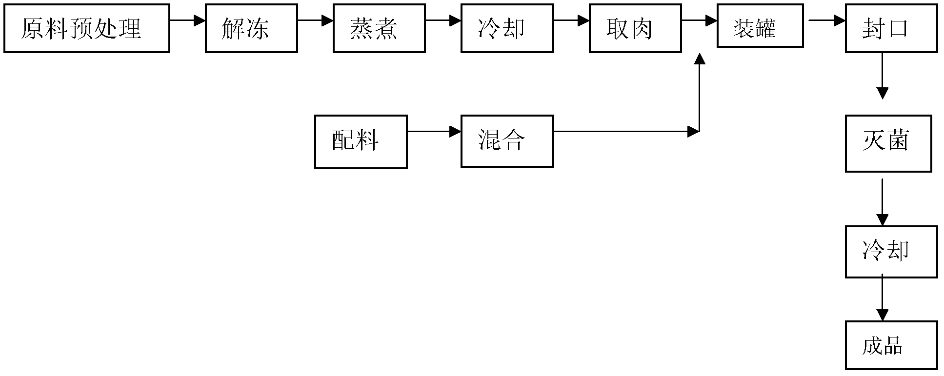 Low-histamine fish product processing method