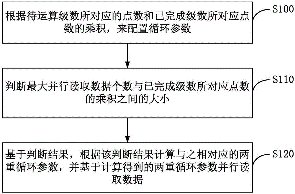 Mixed-radix DFT/IDFT (Discrete Fourier Transform/Inverse Discrete Fourier Transform) parallel reading and calculating methods and devices