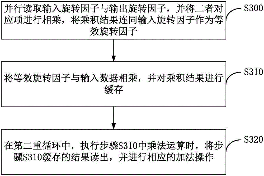 Mixed-radix DFT/IDFT (Discrete Fourier Transform/Inverse Discrete Fourier Transform) parallel reading and calculating methods and devices