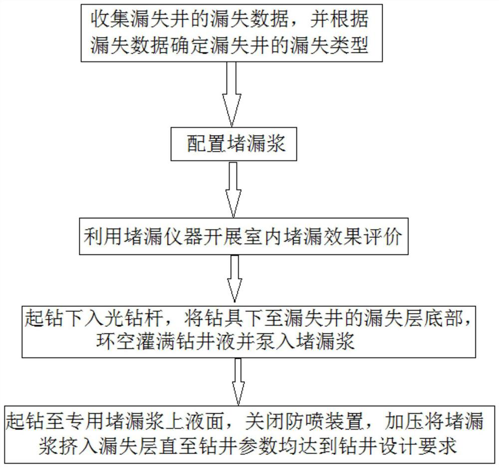 Fractured volcanic rock stratum return-loss leakage plugging method