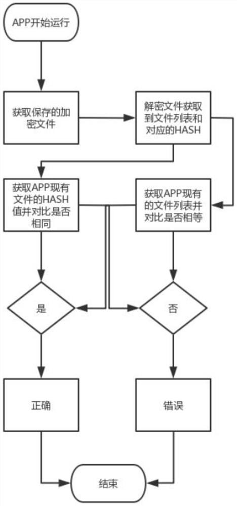 Reinforcement method for preventing mobile application from newly adding files