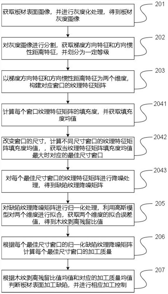 Wood board surface processing quality control method based on machine vision